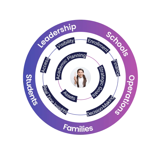 K-12 District Ecosystem Connecting Leadership, Schools, Families, and Students.